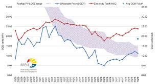 singapore solar energy profile singapore advances towards