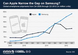 Chart Can Apple Narrow The Gap On Samsung Statista