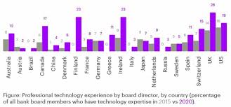 Näytä lisää sivusta bank of england facebookissa. Uk Banks Top Global List For Boardroom Technology Experience Accenture