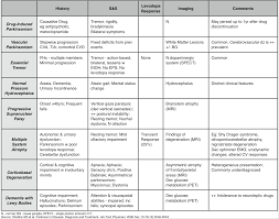 Course Postgradfamilypractice Examprep 99 Priority Topics Parkinsonism Ubc Wiki