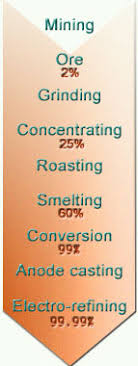 Copper Mining The Main Stages