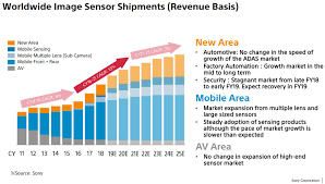 Image Sensors World Sony Future Of Image Sensing With Risc V