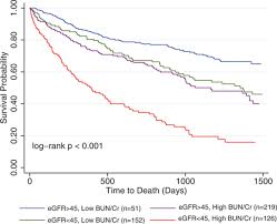 blood urea nitrogen creatinine ratio identifies a high risk