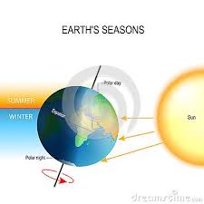Tilt Of The Earth S Axis And Earth S Seasons Earth Earth Seasons Science