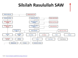Видео silsilah nabi muhammad saw (silsilah sampai adnan) канала albandany official. The Power S A W