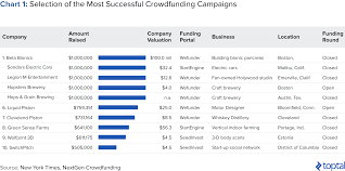 Us Equity Crowdfunding Market Toptal