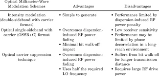 • the diode is a electronic device which consists of only two electrodes i.e. Advantages And Disadvantages Of Different Modulation Schemes Download Table