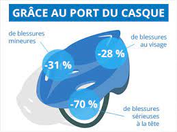 «il est prouvé que porter un casque à vélo permet, près de neuf fois sur dix. Velo Casque Obligatoire