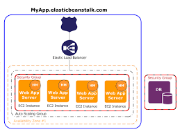 Web Server Environments Aws Elastic Beanstalk In 2020 Elastic Web Server Server
