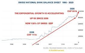 © swiss national bank, zurich (switzerland) 2021. Swiss National Bank 1 Trillion Currency Speculation Goldbroker Com