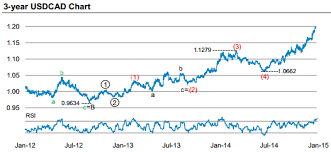 Forex 5 Year Chart Currency Currencies Forex Currency