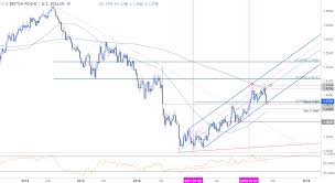 A Weekly Technical Perspective On Gbp Usd Aud Usd And U S