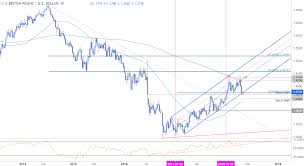 a weekly technical perspective on gbp usd aud usd and u s