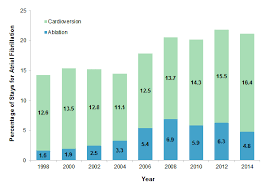 inpatient stays involving atrial fibrillation 1998 2014 236