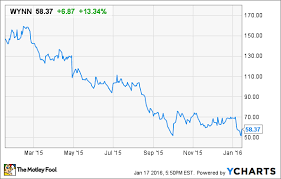 Why Wynn Resorts Limited Stock Could Double In 2016 The