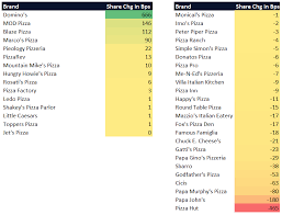 Domino S Pizza The Dough Is Rising Alphabridge