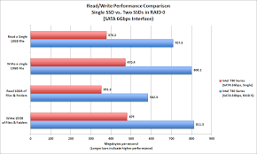 Feed Your Greed For Speed By Installing Ssds In Raid 0 Pcworld