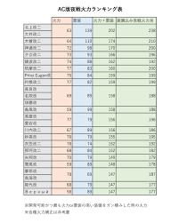 コウのAC艦隊運用術・改三