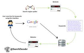 How Do Search Engine Work Search Engine Work Search Website Search Engine