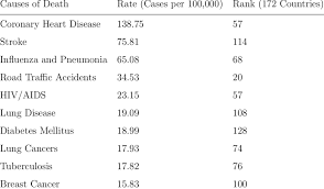 Fort cornwallis is the top historical attraction in georgetown, penang. 1 Malaysia Top 10 Causes Of Death Download Table