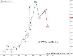 usdtry is 8 0000 the bulls ultimate target ewm interactive