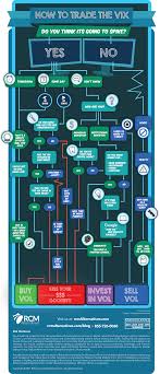 How To Trade The Vix Flowchart Rcm Alternatives