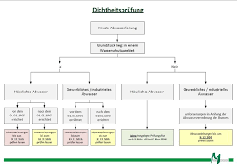 _____(monat angeben) 201_ (zur senkung der zinsen von darlehen aus öffentlichen mitteln der nrw.bank) meine anschrift lautet: Dichtheitsprufung