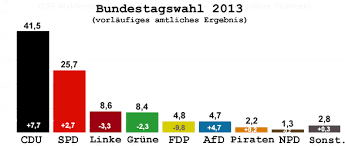 Betrachten wir nun in detail diese parteien, sowie andere, die nicht im bundestag jedoch in den landparlamenten und dem europarlament vertreten sind und daher eine wesentliche rolle an dem politischen leben. Bundestagswahl 2013 Deutschland Hat Gewahlt