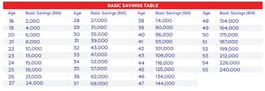 Starting 1 january 2017, epf members are allowed to invest not more than 30% of the the minimum amount of savings that can be transferred is rm1,000 and can be made at intervals of three (3) months from the date of the last transfer, subject to the availability of the basic savings required in account 1. Here S How To Maximise Your Epf Monies Via Mis