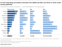 Check spelling or type a new query. 1 Use Of Smartphones And Social Media Is Common Across Most Emerging Economies Pew Research Center