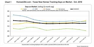 New Home Sales Prices Continue To Rise Throughout Texas