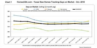 new home sales prices continue to rise throughout texas