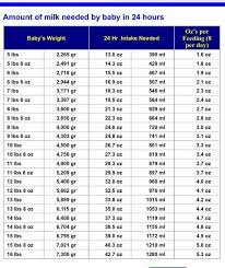 16 Range Of Breast Milk Baby Milk Intake Chart Formula