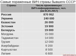 Oficialnaya Statistika Vich Spida V Rossii Podrobno Pikabu