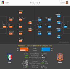 Spain and the big news is that álvaro morata starts on the bench for spain, replaced at the head of the attack by mikel oyarzabal. Euro 2016 Italy Vs Spain Starting Lineups