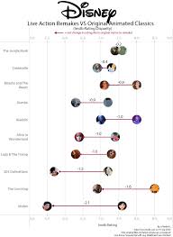 This is terrifying and honestly, we are so worried about this upcoming movie. Ratings Of Disney Animated Classics Vs Live Action Remakes Oc Yms