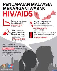We did not find results for: Kementerian Kesihatan Malaysia Malaysia Telah Berdepan Wabak Hiv Aids Selama 33 Tahun Sejak Kes Pertama Dikesan Di Hkl Pada 1986 Pada Mulanya Hiv Aids Di Malaysia Merebak Menerusi Perkongsian Jarum Suntikan Dalan Kalangan