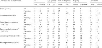 The dataset with 566 colon cancer tissues was used to verify the immune characteristics of patients with colon cancer. Late Outcomes In Colorectal Cancer Patients By Age At Survey Sex Download Table