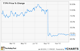 Why Tetraphase Pharmaceuticals Dropped 74 Of Its Value In