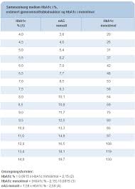 Legen kan sjekke blodsukkeret ditt ved hjelp av blodprøver. Om Blodsukkermaling Ascensia Diabetes Care Norway