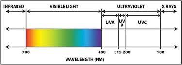 Uv index determines how quickly you'll burn. Ultraviolet Radiation Attributes And Benefits Digikey