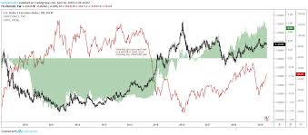 Usd Cad Yield Is More Attractive Than Ever Seeking Alpha