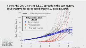 There were 1417 new cases today. Ontario Reports 2 903 New Coronavirus Cases Along With 8 More Cases Of Highly Contagious U K Variant Globalnews Ca