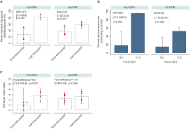 The table below shows the eis for monthly salary/wages (gaji) more than rm1000 and up to rm4000, you may refer to this infographic of the eis contribution table (kadar caruman sip). Frontiers Memory Cd4 T Cells Expressing Hla Dr Contribute To Hiv Persistence During Prolonged Antiretroviral Therapy Microbiology