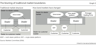 Discussion in 'order execution' started by jayr95241, apr 3 this is the opposite of a quote driven market, which only displays bids and asks of designated. Hanging Up The Phone Electronic Trading In Fixed Income Markets And Its Implications