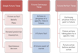 She is quietly weeping beside her brother's bed. Future Simple Future Continuous And Future Perfect Effective English For Teachers