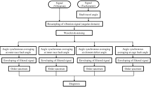 flow chart of the proposed diagnosis procedure download