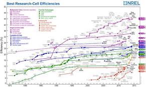 Nrel Solar Cell Efficiency Chart Solar Panel Efficiency