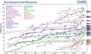 nrel solar cell efficiency chart solar panel efficiency