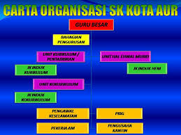 Sekolah rendah agama bersepadu 2014. Carta Pentadbiran Sk Kota Aur